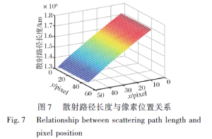 Fig.7 Relationship between scanning path length and pixel position