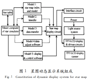 Fig.1 Constitution of dynamic display system for star map