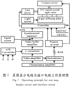Fig.2 Operating principle for star map display circuit and interface circuit