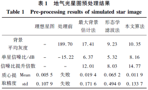 Table 1 Pre processing results of simulated star image