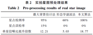 Table 2 Pre processing results of real star image