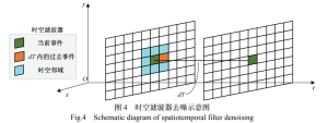 Fig.4 Schematic diagram of spatiotemporal filter denoising