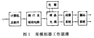 Figure 1 Working principle on a satellite simulator