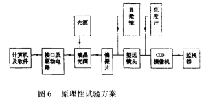 Figure 6 Principle Test Plan
