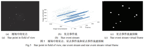 Fig.5 Star point in field of view, star event stream and star event stream virtual frame