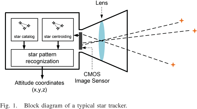 A good helper for satellites—star sensors