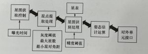Star Trackers Working Principle