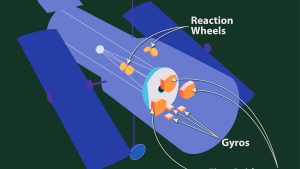 Star tracker vs gyroscopes