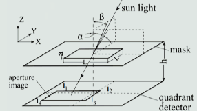 Digital sun sensor types